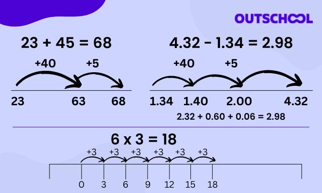 Using models and manipulatives to unlock new math - Open number lines
