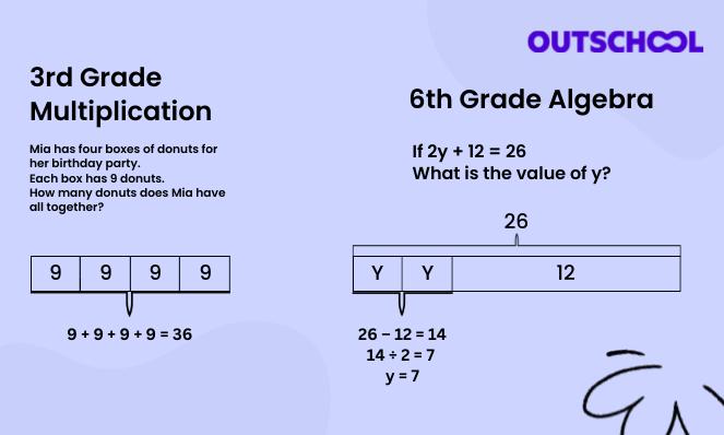 Using models and manipulatives to unlock new math - 3rd grade multiplication vs. 9th grade algebra