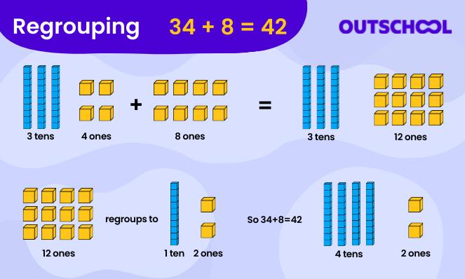 Using models and manipulatives to unlock new math - regrouping & exchanging example 1