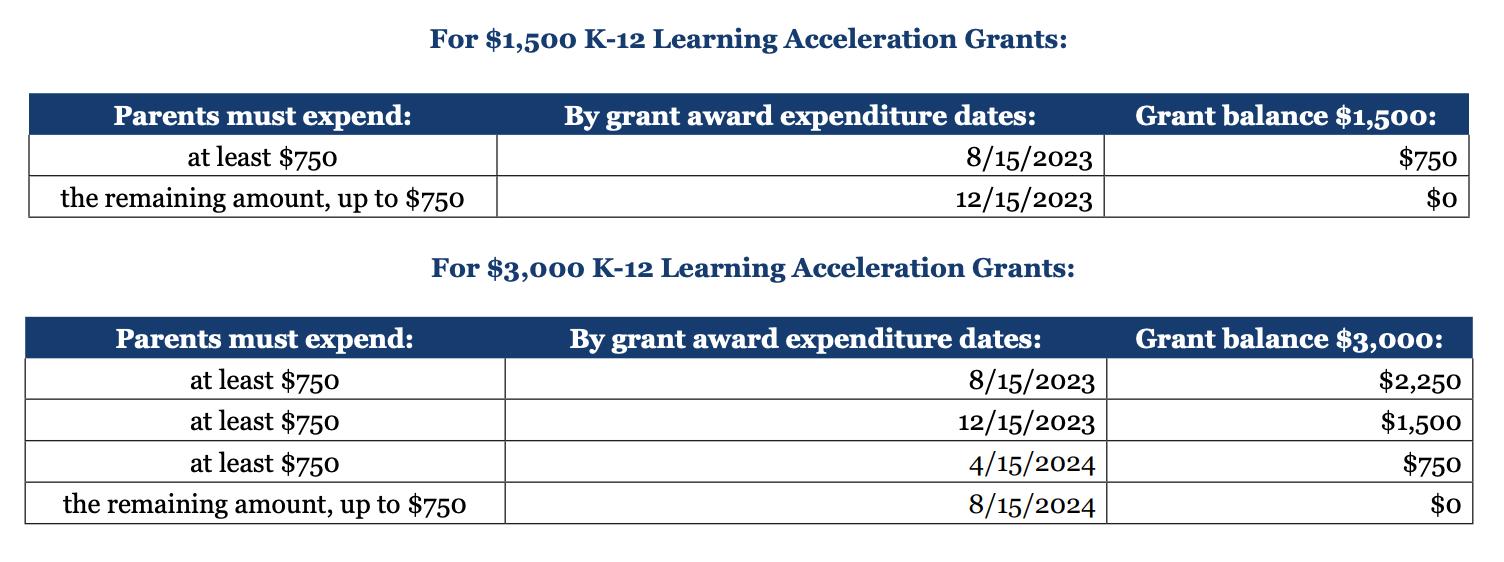 Virginia K12 Learning Acceleration Grants - What they are and how to use one - guidelines chart