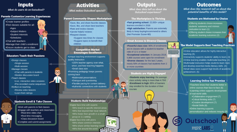 Studying Outschool's model for teaching and learning